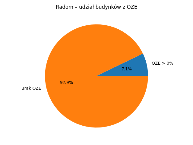 Wykres kołowy – udział OZE w Radomiu
